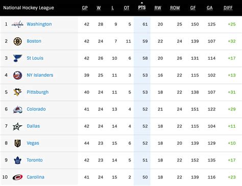 standings|standings for nhl.